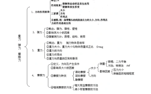 中考总复习：重力、弹力、摩擦力（基础）知识讲解_中考全科复习资料_北京四中绝密资料04中考物理总复习_12总复习：重力、弹力、摩擦力（基础）