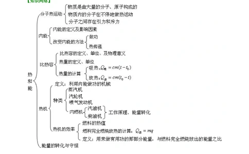 总复习：热和能（提高）知识讲解_中考全科复习资料_北京四中绝密资料04中考物理总复习_25总复习：热和能(提高)