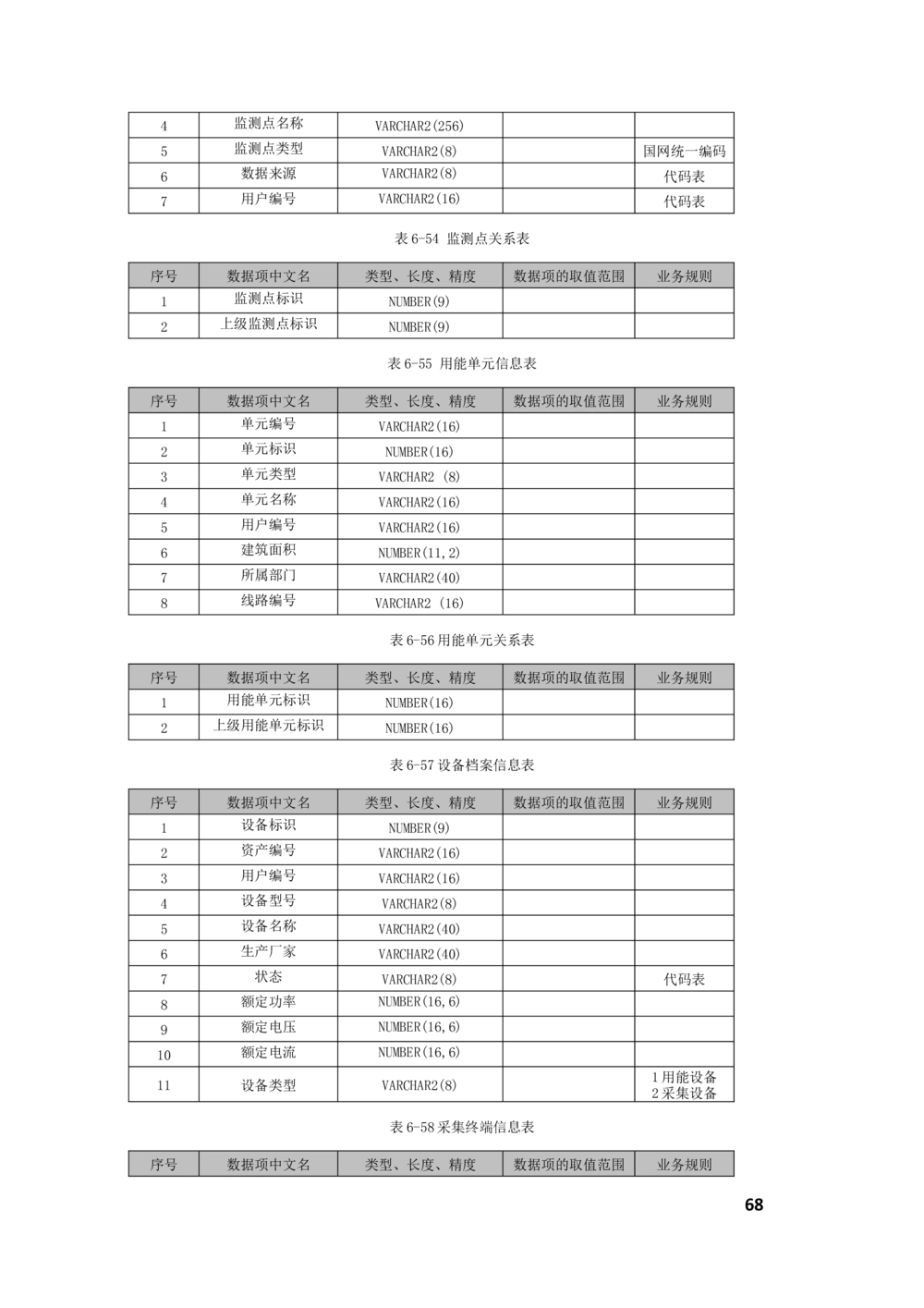 客户侧能量管理及信息增值服务业务需求规格说明书_436套软件开发需求文档_VD516-软件开发需求文档_10各类系统软件开发需求