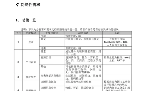 社区网站需求分析_436套软件开发需求文档_VD516-软件开发需求文档_10各类系统软件开发需求_更新内容_产品需求文档案例（73份）