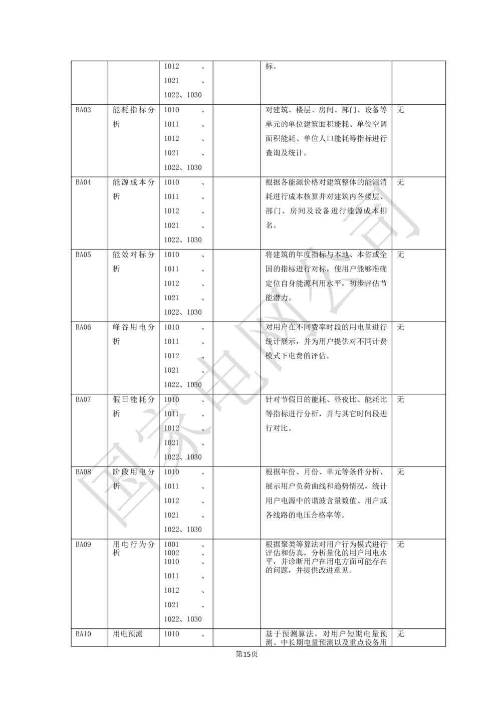 基于大数据平台的客户侧能量管理及信息增值服务业务需求规格说明书信_436套软件开发需求文档_VD516-软件开发需求文档_10各类系统软件开发需求