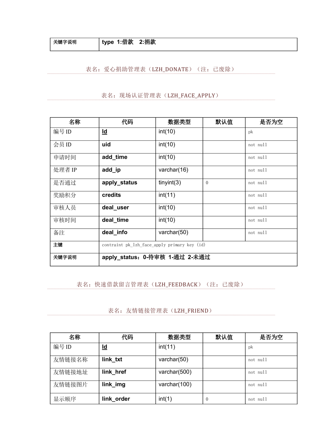 数据库开发文档_436套软件开发需求文档_VD516-软件开发需求文档_06数据库设计文档（18份）