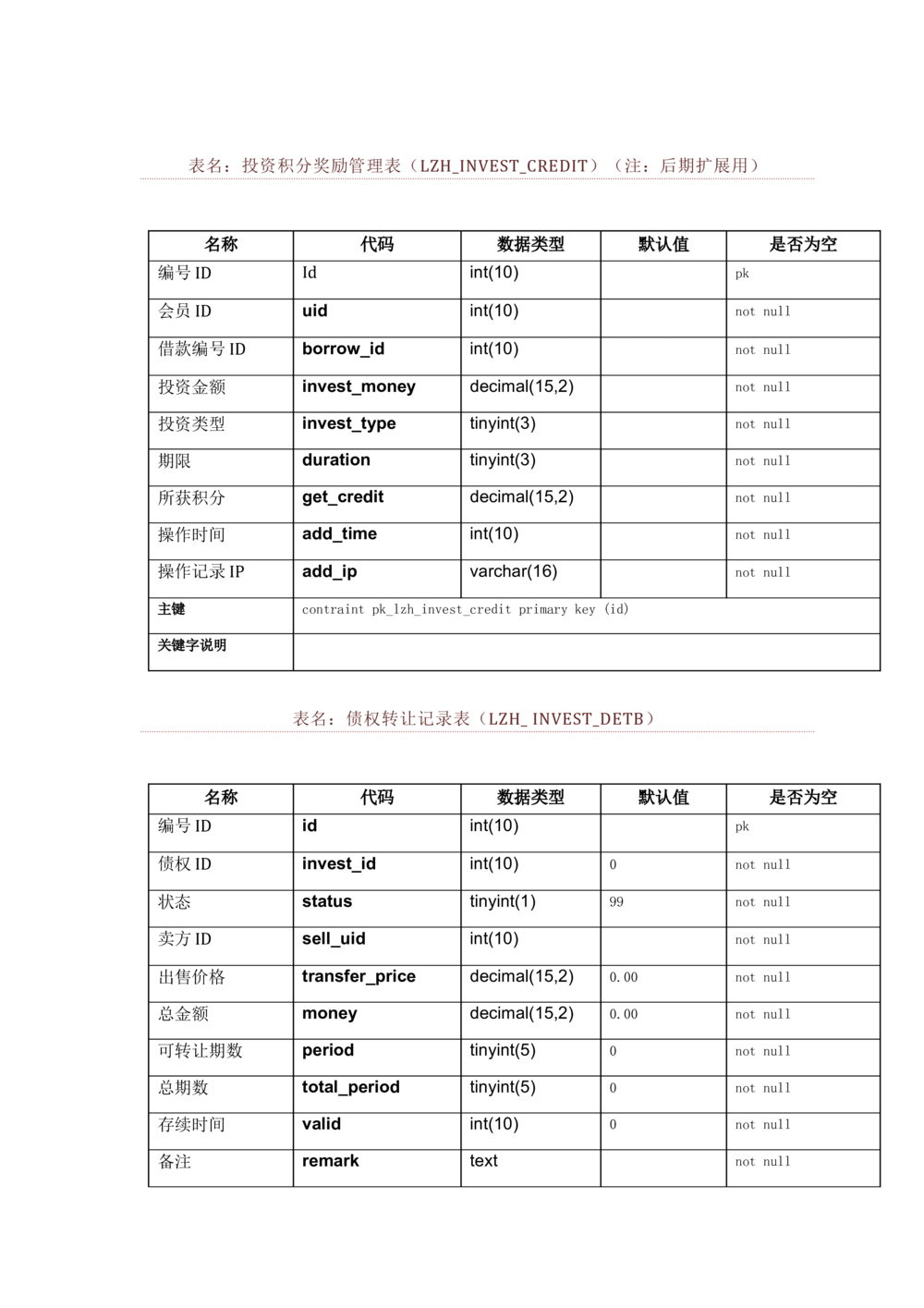 数据库开发文档_436套软件开发需求文档_VD516-软件开发需求文档_06数据库设计文档（18份）