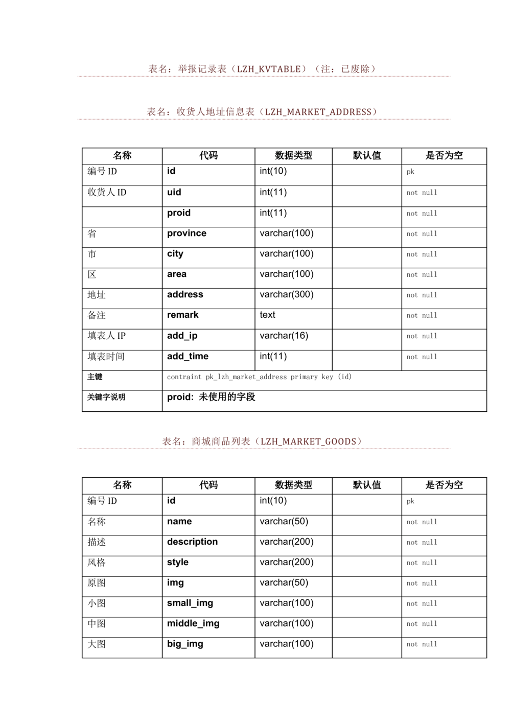数据库开发文档_436套软件开发需求文档_VD516-软件开发需求文档_06数据库设计文档（18份）