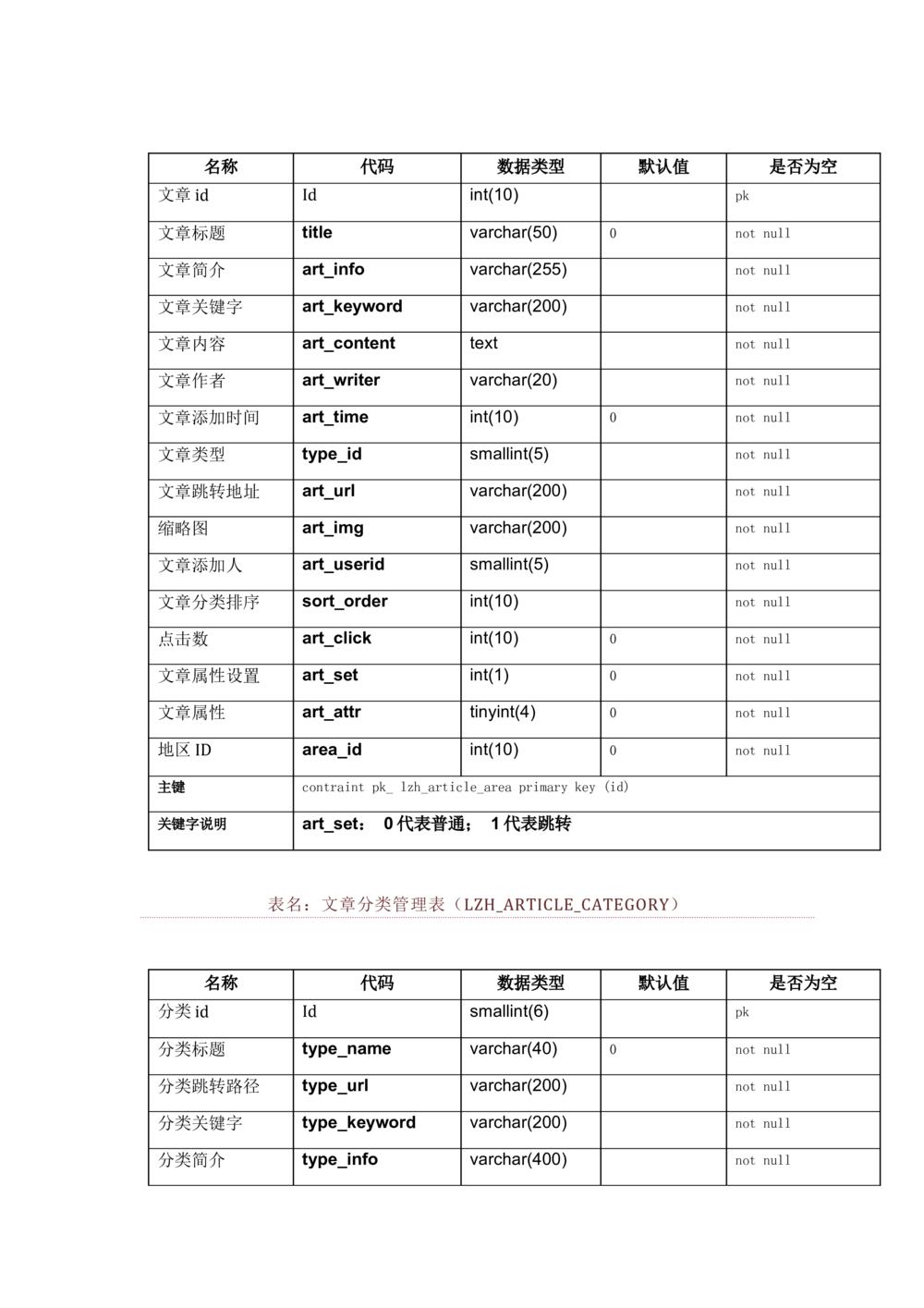 数据库开发文档_436套软件开发需求文档_VD516-软件开发需求文档_06数据库设计文档（18份）