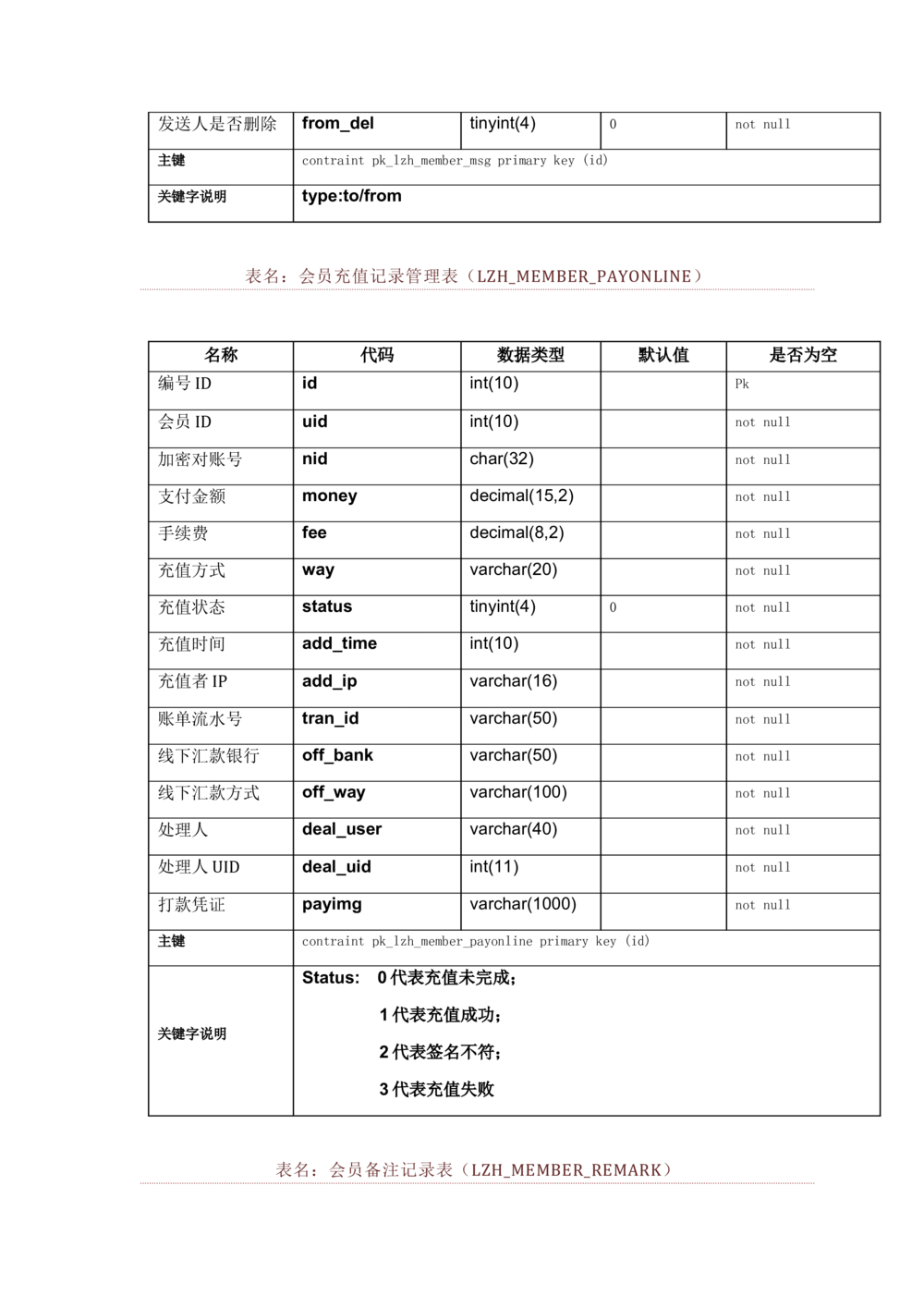 数据库开发文档_436套软件开发需求文档_VD516-软件开发需求文档_06数据库设计文档（18份）