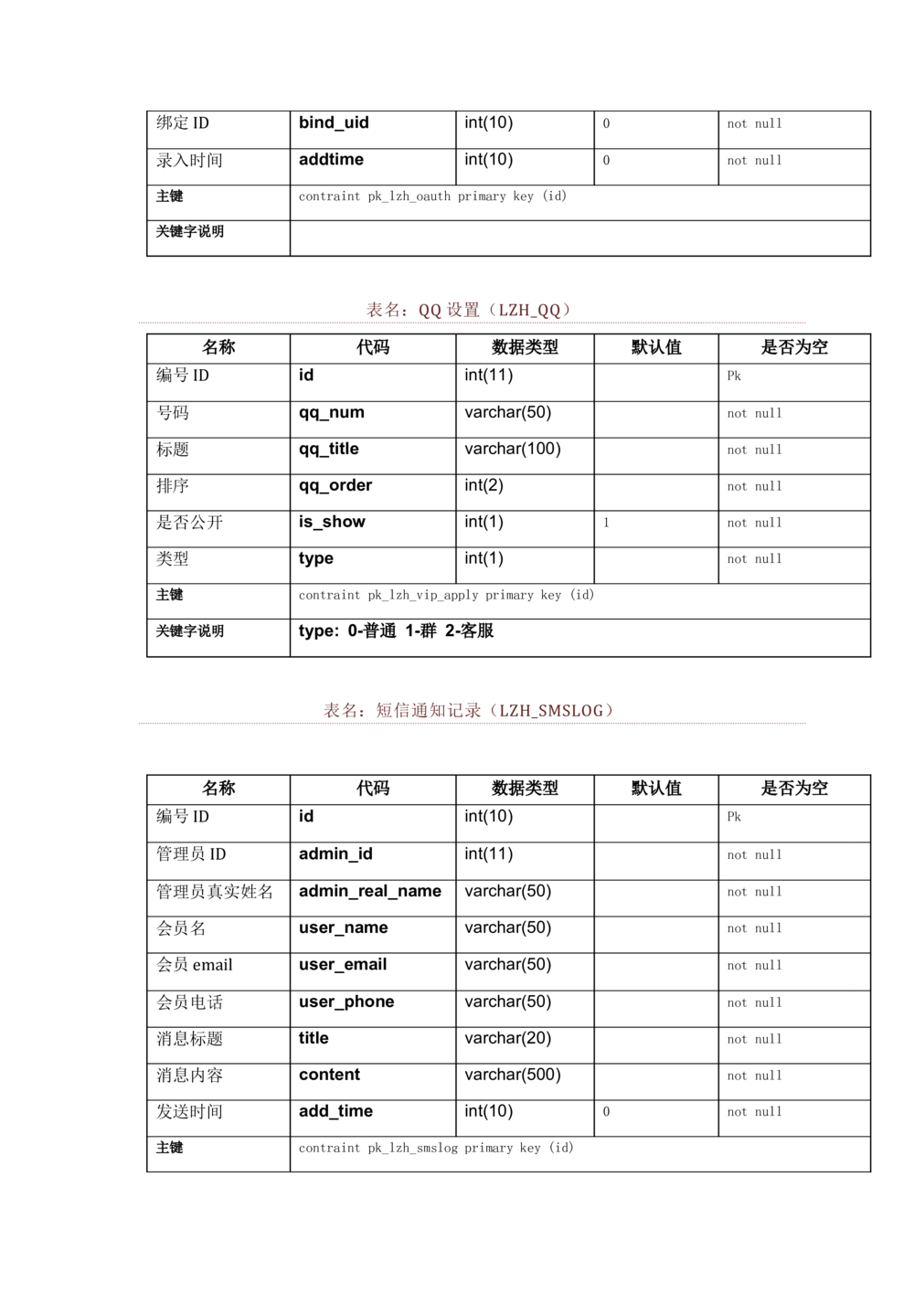 数据库开发文档_436套软件开发需求文档_VD516-软件开发需求文档_06数据库设计文档（18份）
