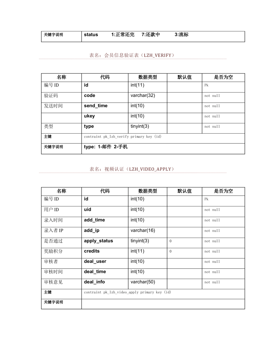 数据库开发文档_436套软件开发需求文档_VD516-软件开发需求文档_06数据库设计文档（18份）