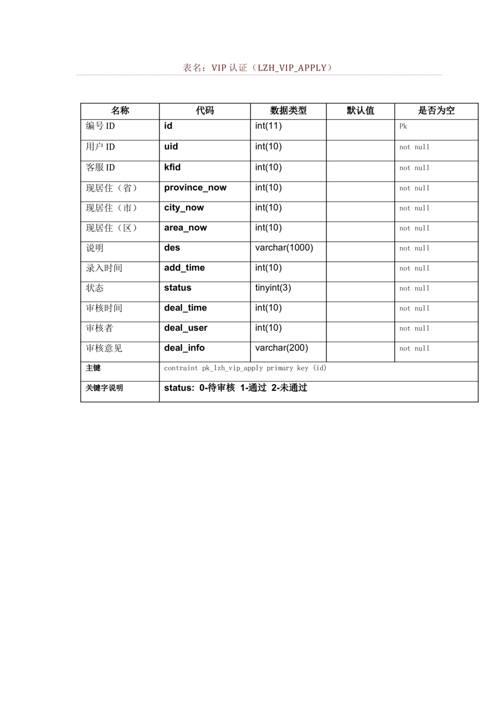 数据库开发文档_436套软件开发需求文档_VD516-软件开发需求文档_06数据库设计文档（18份）