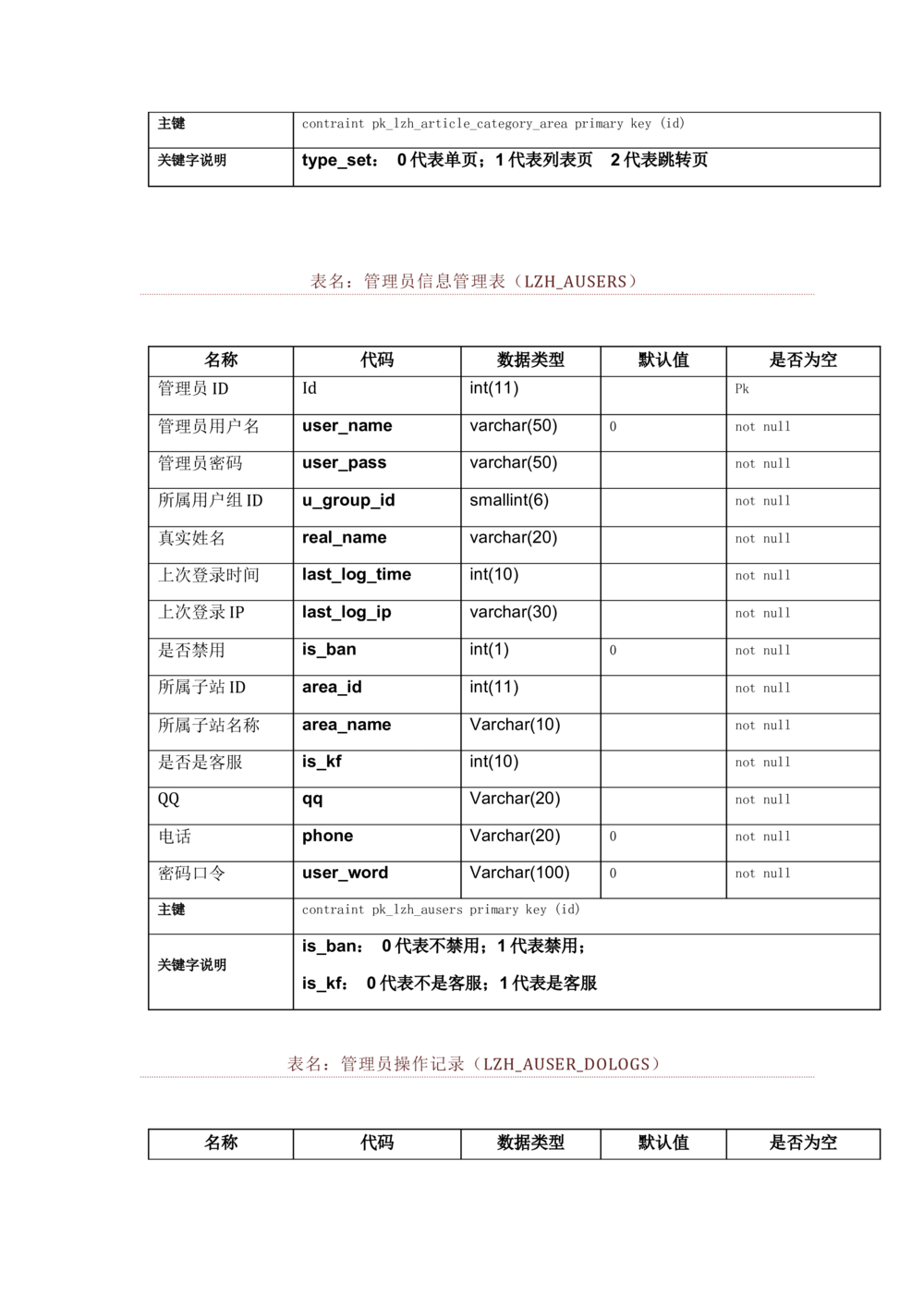 数据库开发文档_436套软件开发需求文档_VD516-软件开发需求文档_06数据库设计文档（18份）