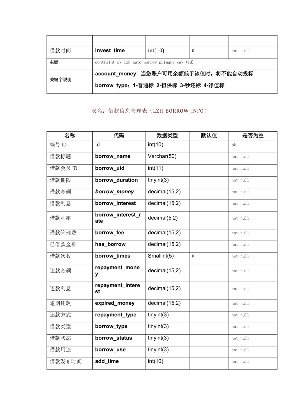 数据库开发文档_436套软件开发需求文档_VD516-软件开发需求文档_06数据库设计文档（18份）