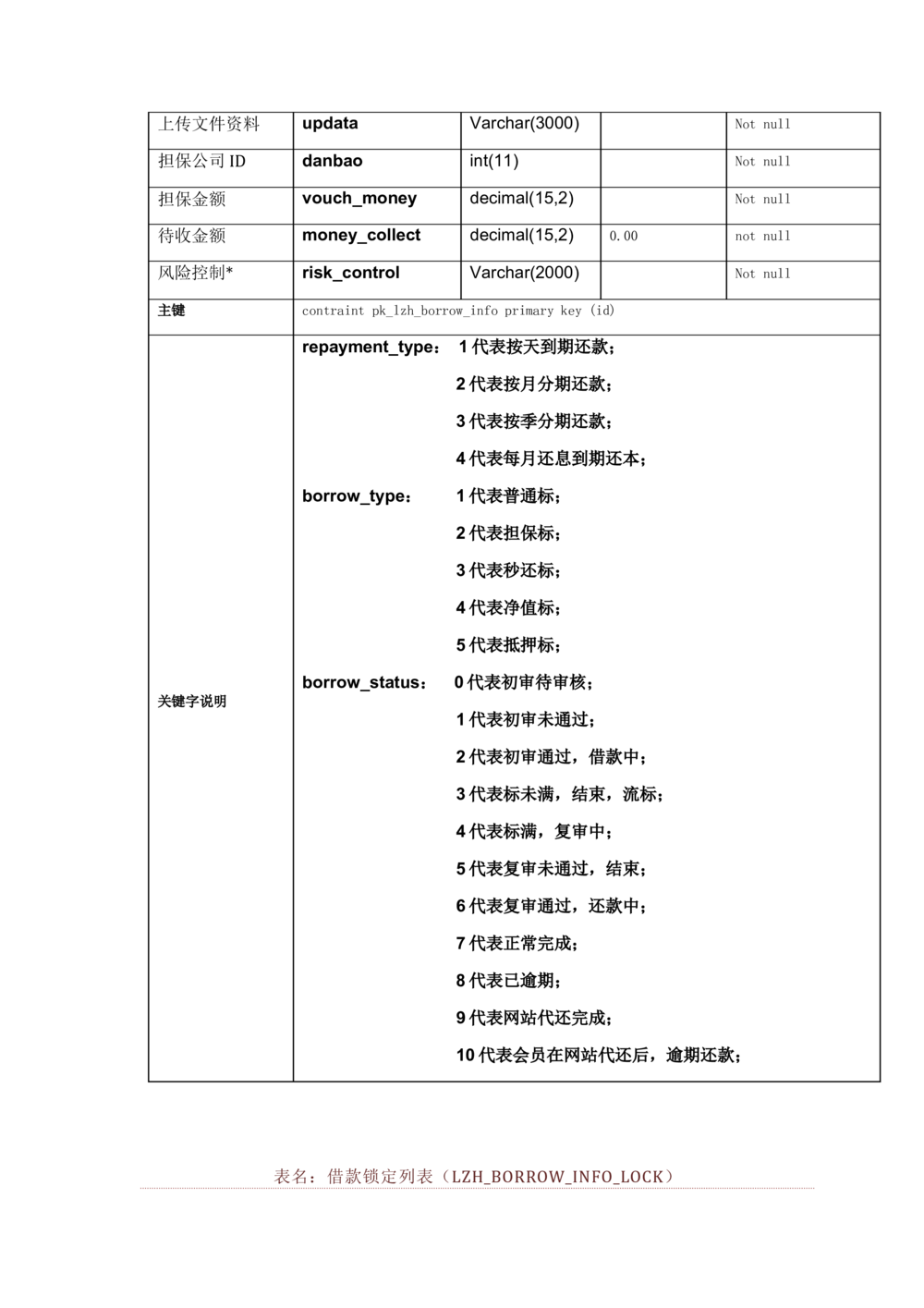 数据库开发文档_436套软件开发需求文档_VD516-软件开发需求文档_06数据库设计文档（18份）