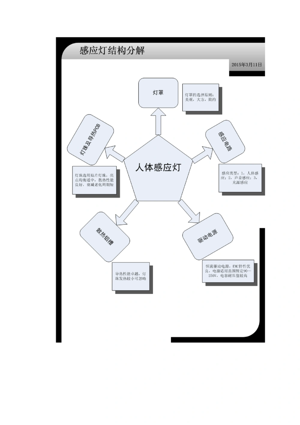 感应灯产品需求文档_436套软件开发需求文档_VD516-软件开发需求文档_10各类系统软件开发需求_更新内容_产品需求文档案例（73份）