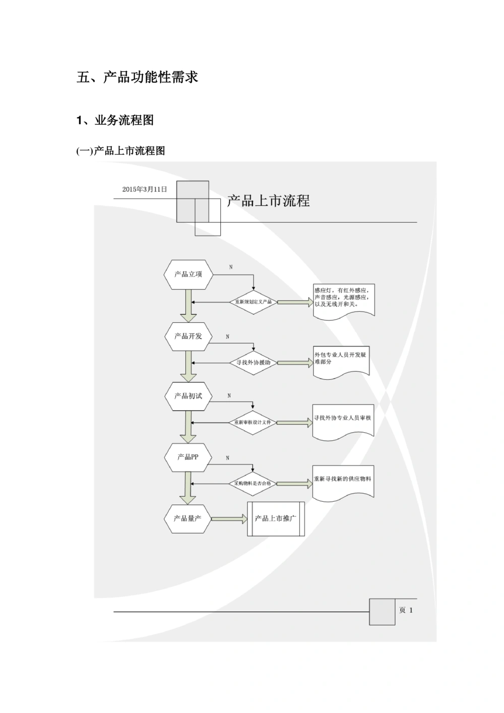 感应灯产品需求文档_436套软件开发需求文档_VD516-软件开发需求文档_10各类系统软件开发需求_更新内容_产品需求文档案例（73份）