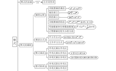 中考总复习：整式与因式分解--知识讲解（基础）_中考全科复习资料_北京四中绝密资料02中考数学总复习_03总复习：整式与因式分解（基础）