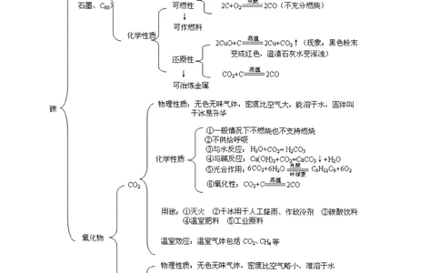 中考总复习：碳的单质及二氧化碳和一氧化碳的对比（提高）知识讲解_中考全科复习资料_北京四中绝密资料05中考化学总复习_06总复习：碳的单质及二氧化碳和一氧化碳的对比（提高）