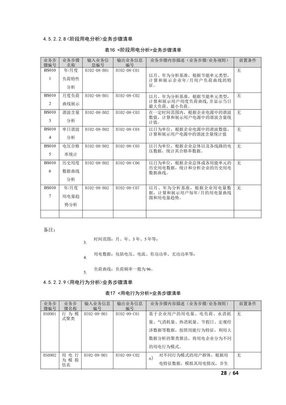 基于大数据平台的客户侧能量管理及信息增值服务业务需求规格说明书v1121_436套软件开发需求文档_VD516-软件开发需求文档_10各类系统软件开发需求