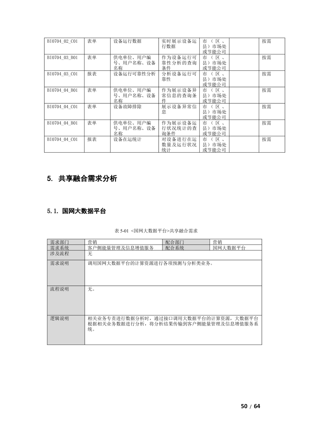 基于大数据平台的客户侧能量管理及信息增值服务业务需求规格说明书v1121_436套软件开发需求文档_VD516-软件开发需求文档_10各类系统软件开发需求
