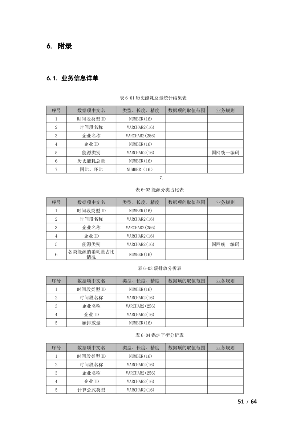 基于大数据平台的客户侧能量管理及信息增值服务业务需求规格说明书v1121_436套软件开发需求文档_VD516-软件开发需求文档_10各类系统软件开发需求