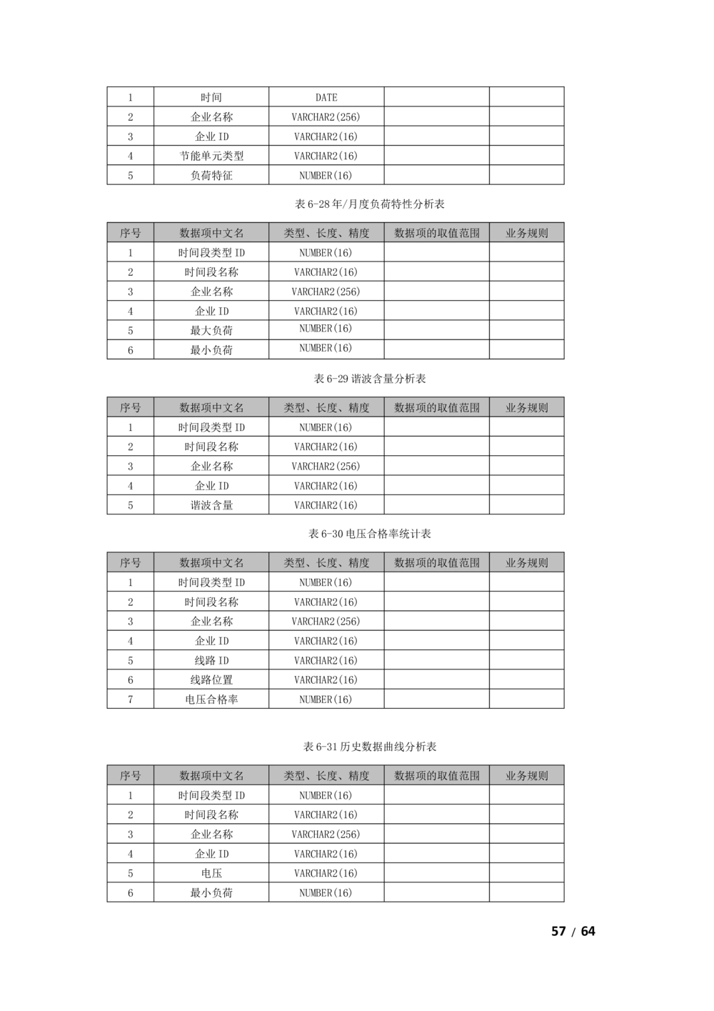 基于大数据平台的客户侧能量管理及信息增值服务业务需求规格说明书v1121_436套软件开发需求文档_VD516-软件开发需求文档_10各类系统软件开发需求