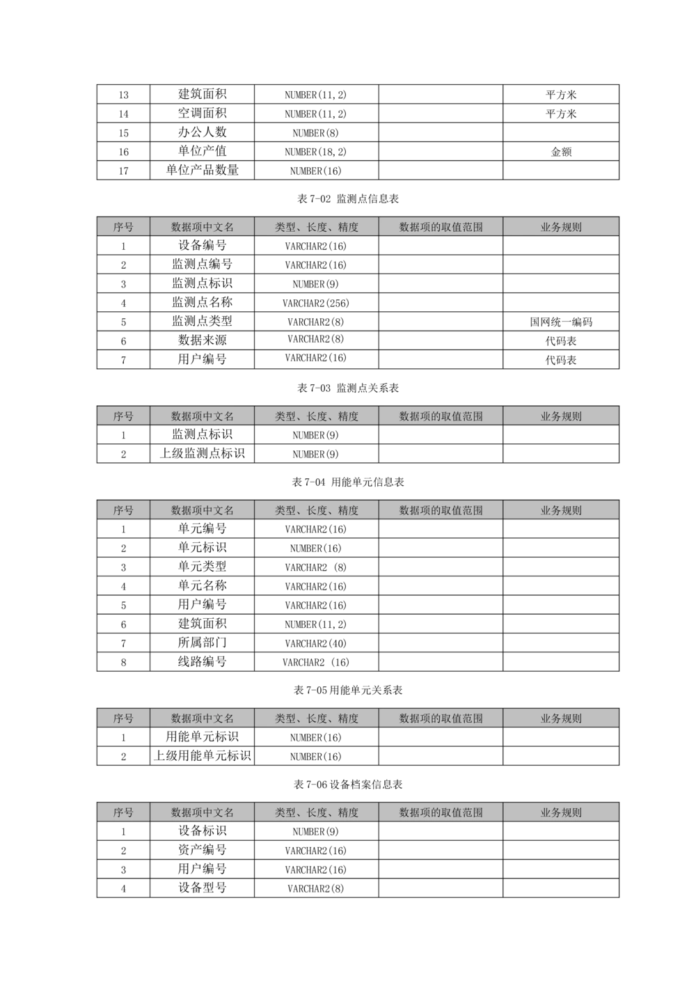 客户侧能量管理及信息增值服务业务需求规格说明书模板_436套软件开发需求文档_VD516-软件开发需求文档_10各类系统软件开发需求