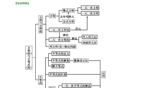 中考总复习：方程与不等式综合复习--知识讲解（基础）_中考全科复习资料_北京四中绝密资料02中考数学总复习_13总复习：方程与不等式综合复习（基础）