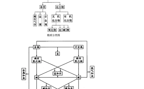 中考总复习：物质的分类及其相互关系（提高）知识讲解_中考全科复习资料_北京四中绝密资料05中考化学总复习_37总复习：物质的分类及其相互关系（提高）