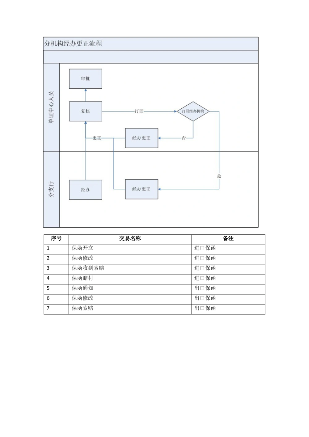 新一代国际结算系统需求规格说明书（保函）V1.0_436套软件开发需求文档_VD516-软件开发需求文档_10各类系统软件开发需求