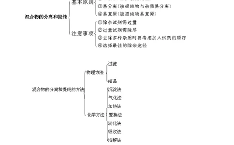 中考总复习：混合物的去杂分离提纯物质制备解题技巧（提高）知识讲解_中考全科复习资料_北京四中绝密资料05中考化学总复习