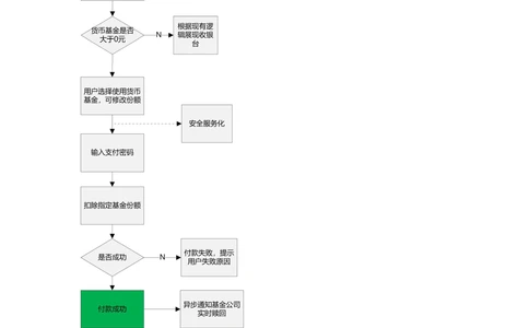 支付宝-余额宝-理财项目需求文档3_436套软件开发需求文档_VD516-软件开发需求文档_10各类系统软件开发需求_更新内容_产品需求文档案例（73份）