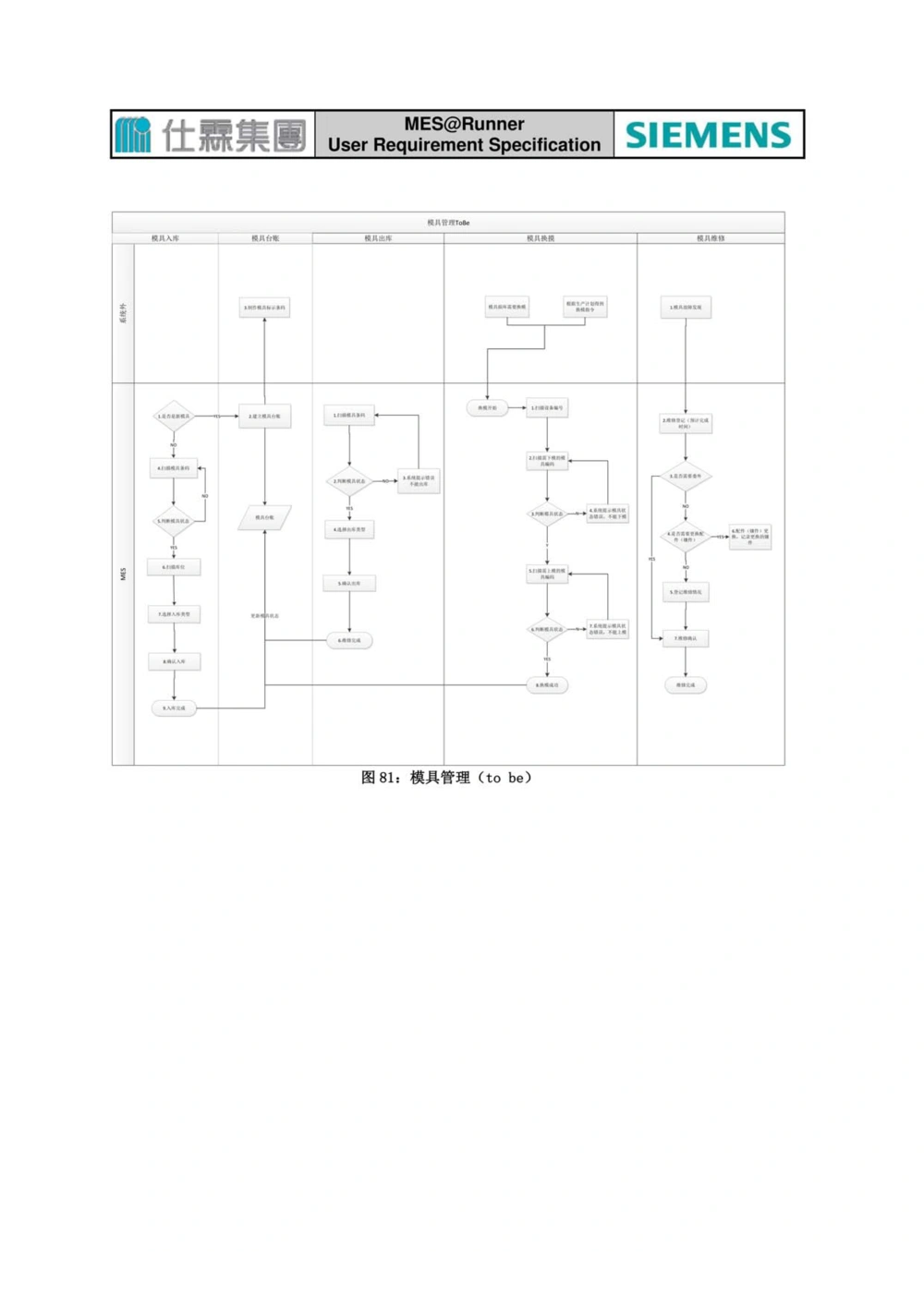 制造执行系统（MES）系统用户需求说明书_436套软件开发需求文档_VD516-软件开发需求文档_10各类系统软件开发需求_更新内容