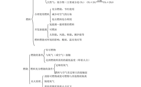 中考总复习：燃料及其利用（提高）知识讲解_中考全科复习资料_北京四中绝密资料05中考化学总复习_22总复习：燃料及其利用（提高）