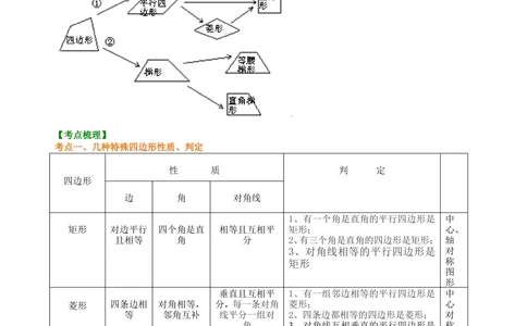 中考总复习：特殊的四边形--知识讲解（基础）_中考全科复习资料_北京四中绝密资料02中考数学总复习_33总复习：特殊的四边形（基础）