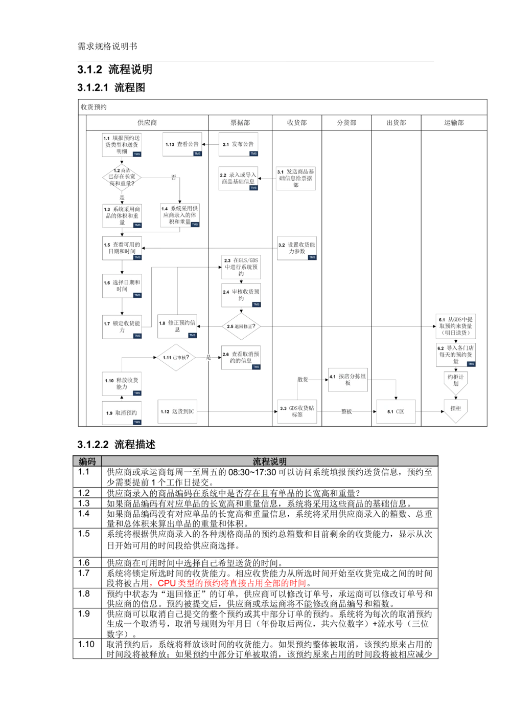 沃尔玛TMS需求规格说明书_v1.3_436套软件开发需求文档_VD516-软件开发需求文档_10各类系统软件开发需求