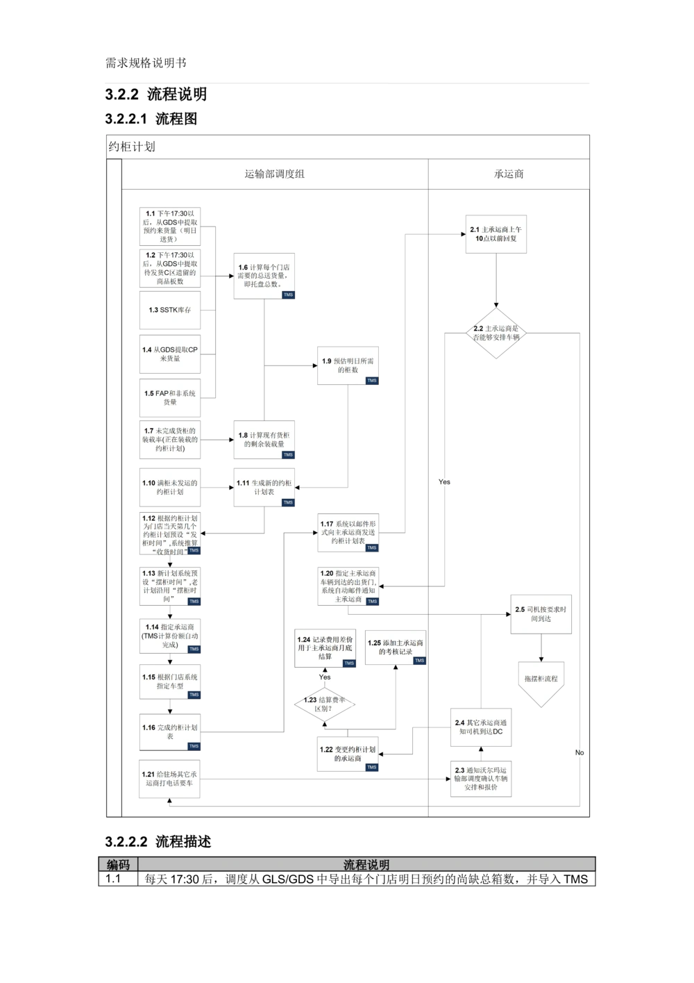 沃尔玛TMS需求规格说明书_v1.3_436套软件开发需求文档_VD516-软件开发需求文档_10各类系统软件开发需求