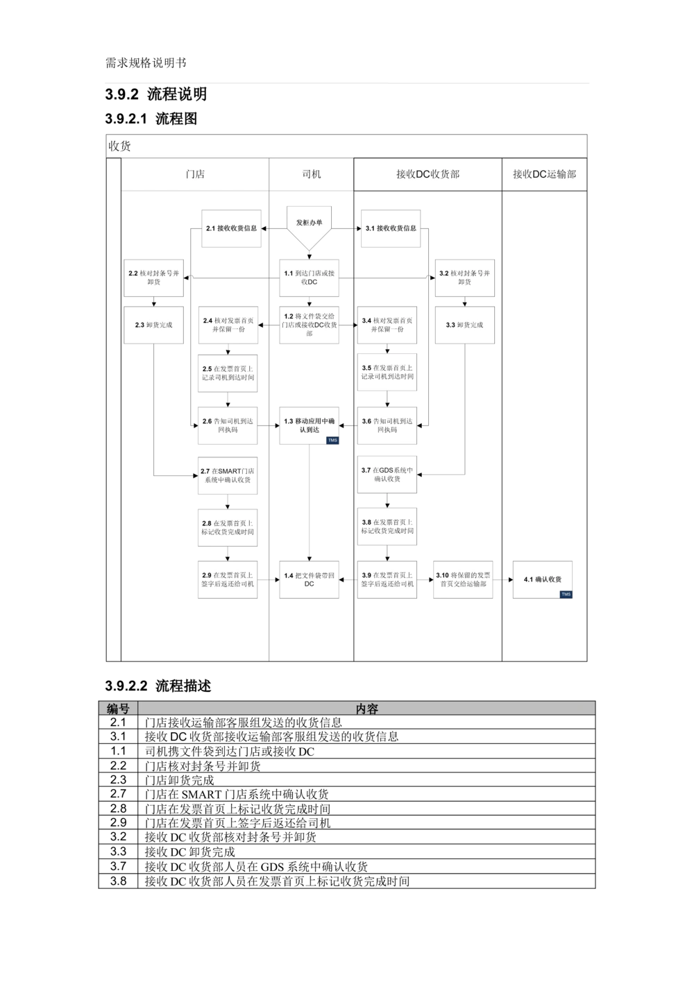沃尔玛TMS需求规格说明书_v1.3_436套软件开发需求文档_VD516-软件开发需求文档_10各类系统软件开发需求