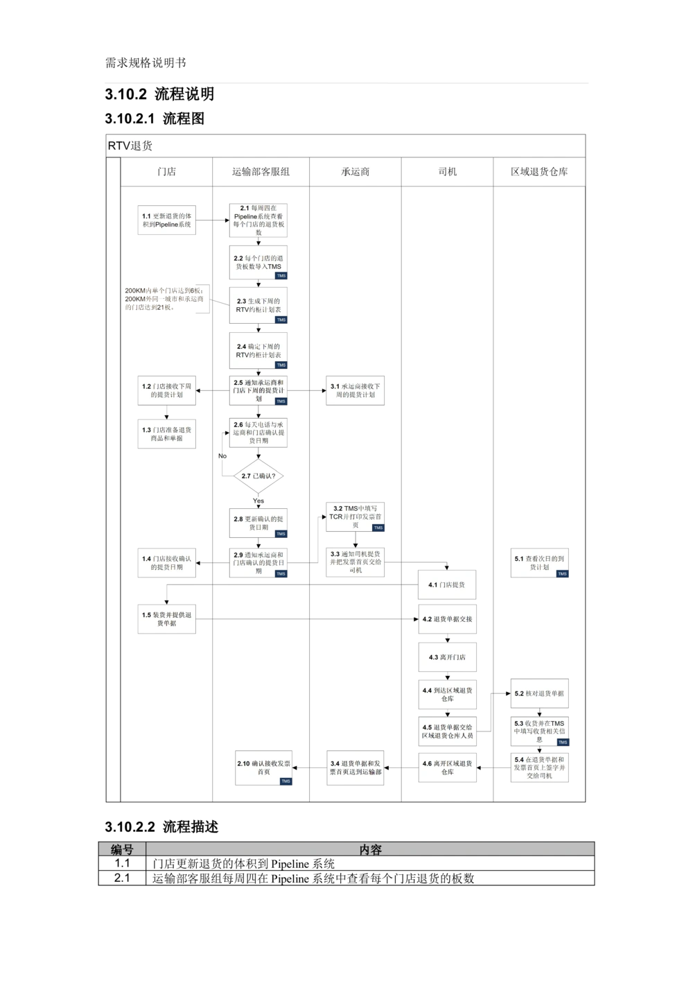 沃尔玛TMS需求规格说明书_v1.3_436套软件开发需求文档_VD516-软件开发需求文档_10各类系统软件开发需求