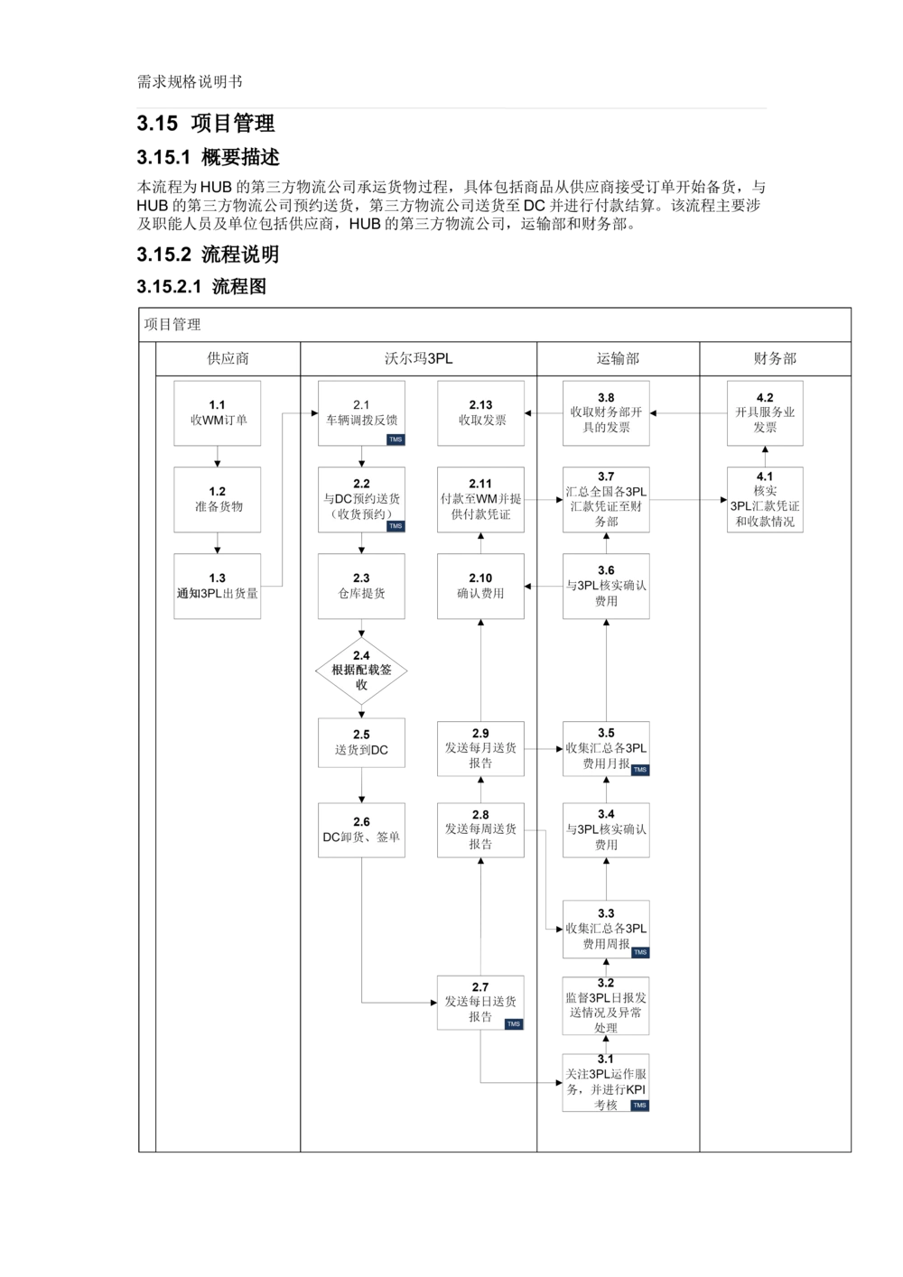 沃尔玛TMS需求规格说明书_v1.3_436套软件开发需求文档_VD516-软件开发需求文档_10各类系统软件开发需求