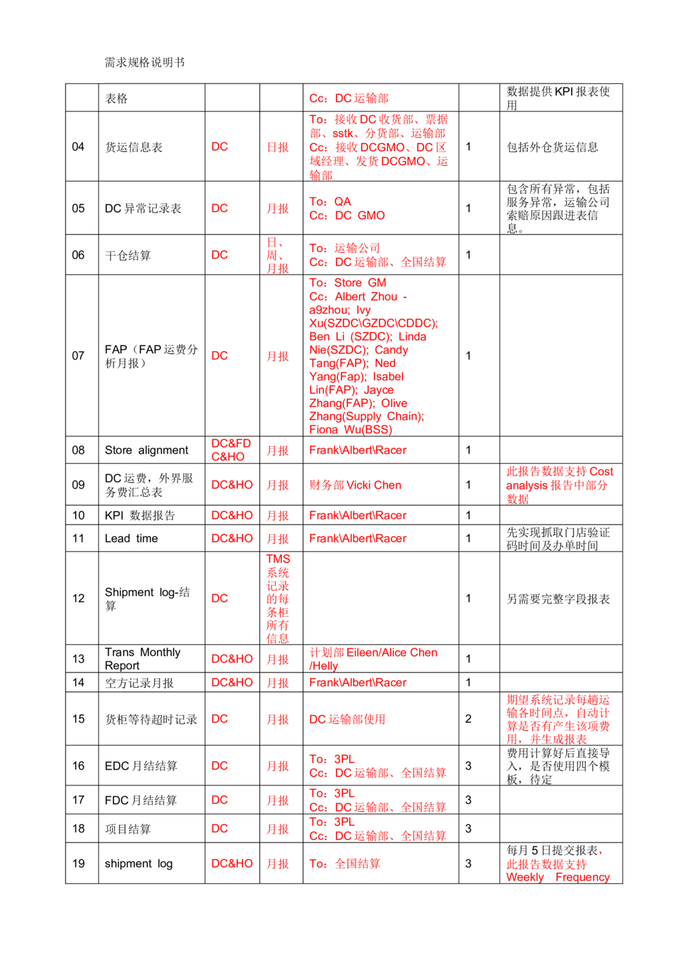 沃尔玛TMS需求规格说明书_v1.3_436套软件开发需求文档_VD516-软件开发需求文档_10各类系统软件开发需求