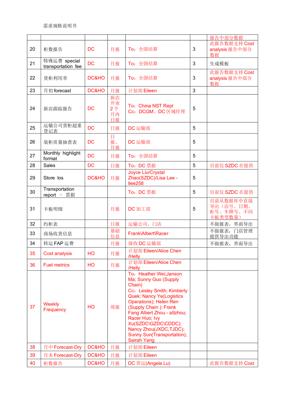 沃尔玛TMS需求规格说明书_v1.3_436套软件开发需求文档_VD516-软件开发需求文档_10各类系统软件开发需求