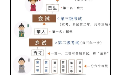 FUN学记｜古代的仕途之路到底有多难_中小学精品资料(高清可打印)_古文化大全集628份高清资料整理版