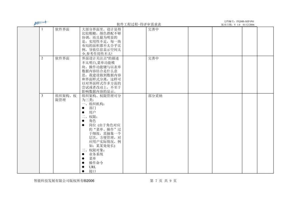 需求评审表_436套软件开发需求文档_VD516-软件开发需求文档_10各类系统软件开发需求_更新内容_需求评审表（8份）
