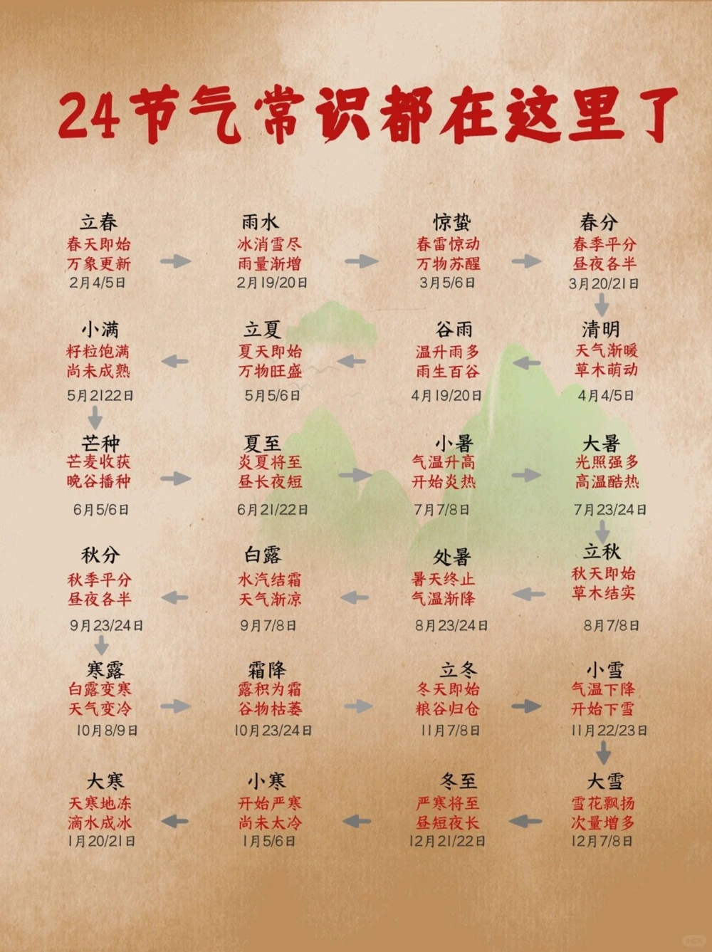 &ldquo;二十四节气&rdquo;所有常识全都在这里了_中小学精品资料(高清可打印)_古文化大全集628份高清资料整理版