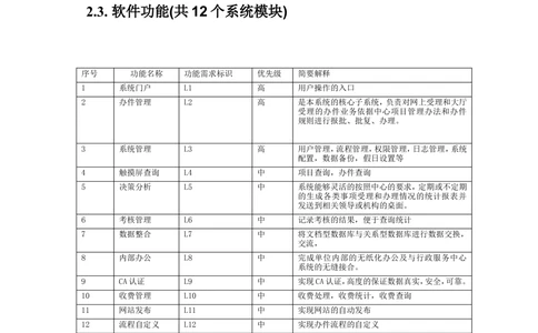 软件产品需求规格说明书(案例_436套软件开发需求文档_VD516-软件开发需求文档_10各类系统软件开发需求