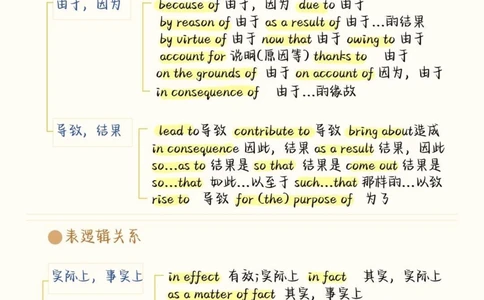 7天背会，英语完形稳了，完形填空最常考的就是这些短语，刷到就开始努力起来吧，你的努力终将让你成为更好的自己#英语#完形填空#知识点总结#图文伙伴计划#抖音图文来了