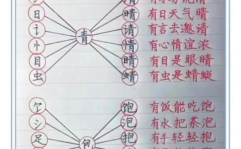 一年级趣味识字。一年级趣味识字，加偏旁变新字。#趣味识字#汉字偏旁写法#一年级#一年级语文#一年级语文下册_中小学精品资料(高清可打印)_小学大全集高清资料整理版_一年级综合