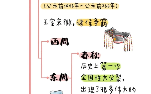 一天一个小百科&mdash;&mdash;中国历史朝代图鉴（一）_中小学精品资料(高清可打印)_百科知识大全集312份高清资料整理版
