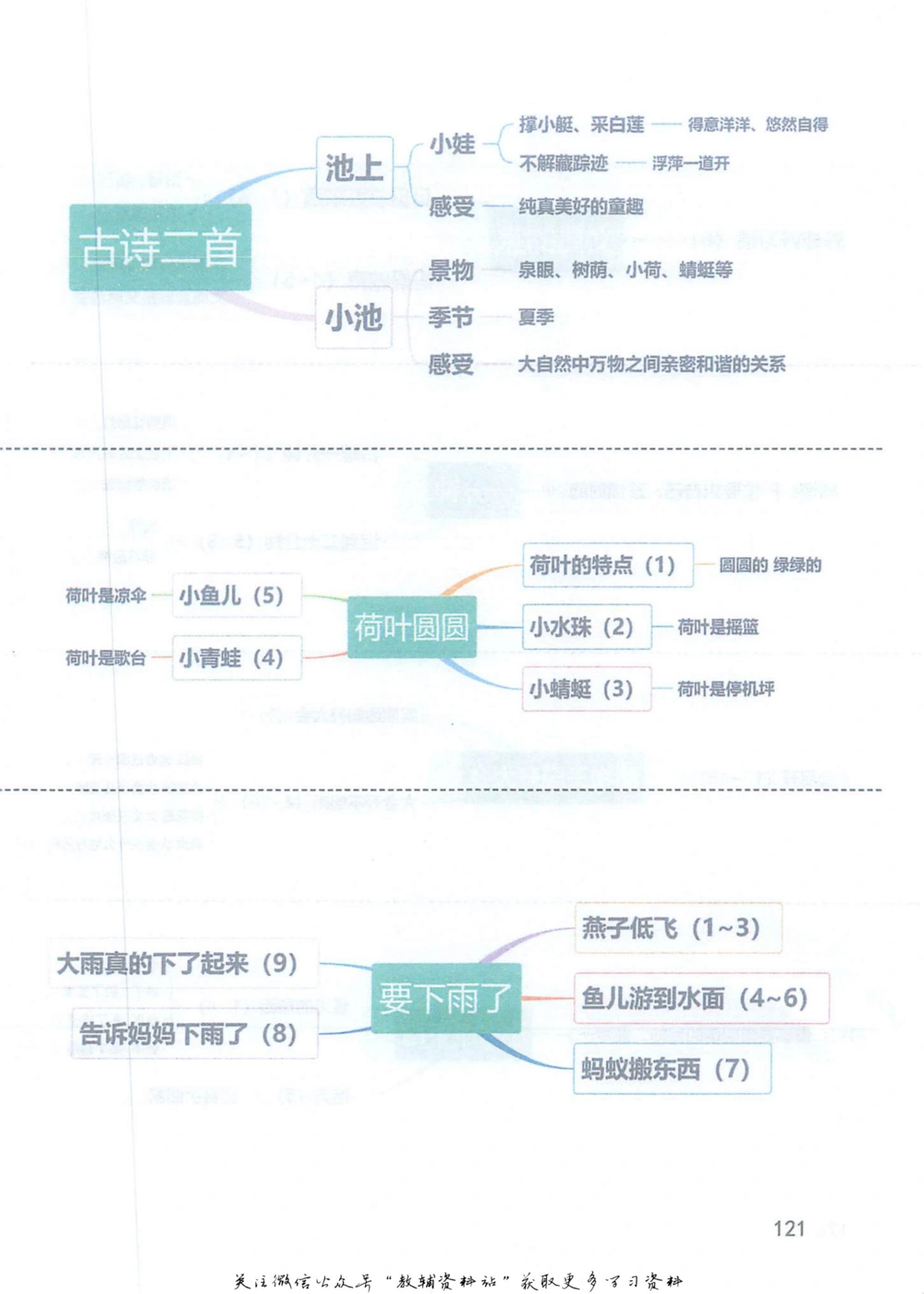 一年级下册语文部编版课堂笔记（抖音版）_小学初中学霸笔记类资料汇总6.33GB_小学同步课堂笔记2.76GB_1~6年级全册语文部编版课堂笔记