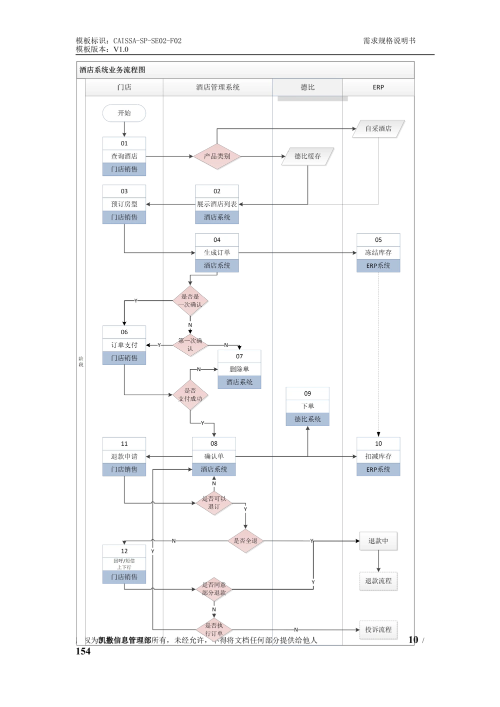 酒店管理系统需求规格说明书1.6_436套软件开发需求文档_VD516-软件开发需求文档_10各类系统软件开发需求_更新内容
