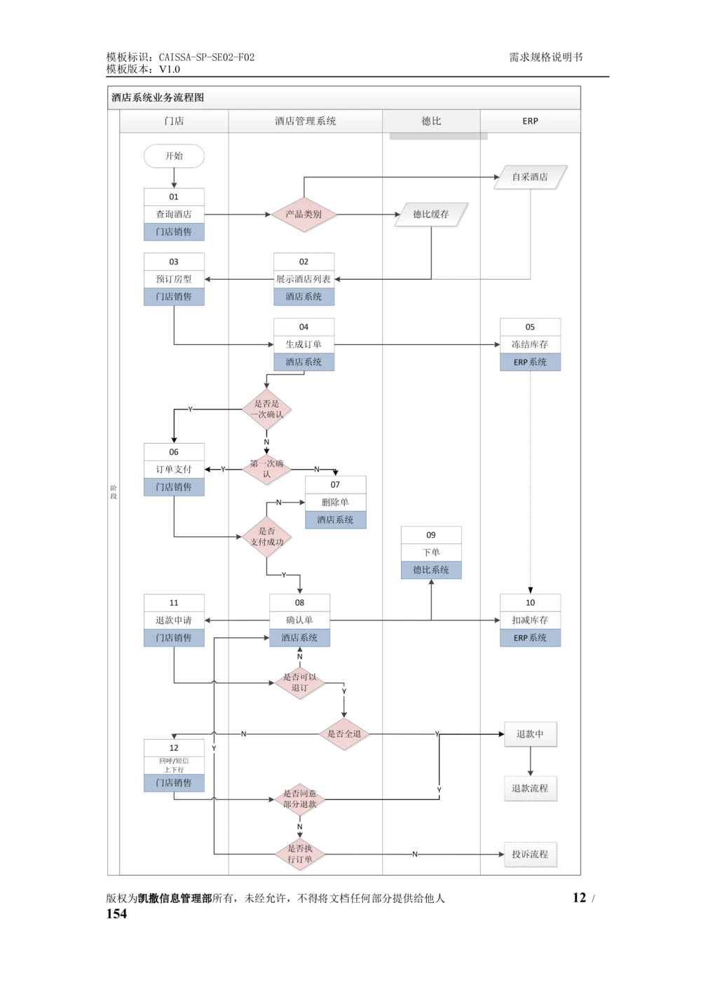 酒店管理系统需求规格说明书1.6_436套软件开发需求文档_VD516-软件开发需求文档_10各类系统软件开发需求_更新内容